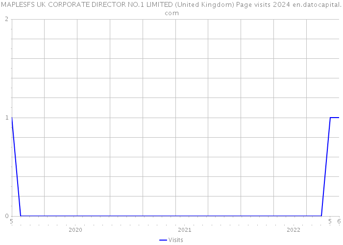 MAPLESFS UK CORPORATE DIRECTOR NO.1 LIMITED (United Kingdom) Page visits 2024 