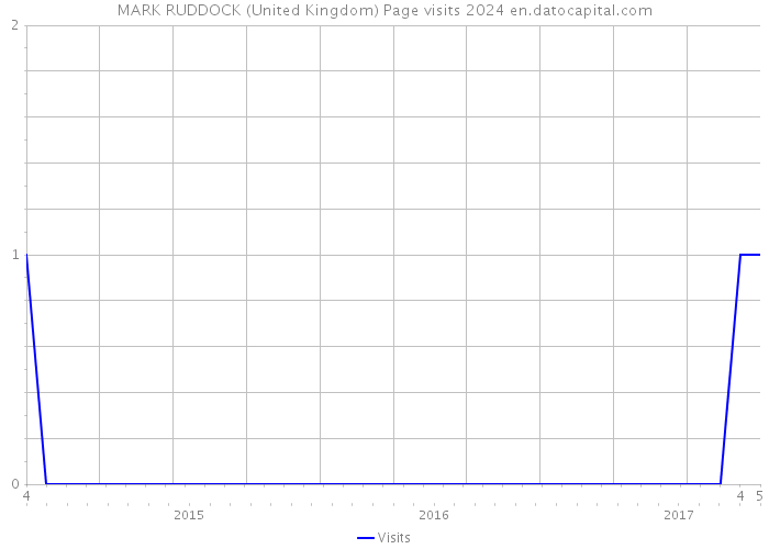 MARK RUDDOCK (United Kingdom) Page visits 2024 