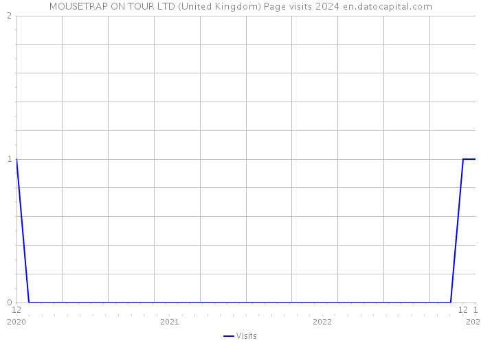 MOUSETRAP ON TOUR LTD (United Kingdom) Page visits 2024 