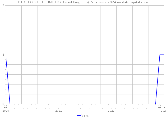 P.E.C. FORKLIFTS LIMITED (United Kingdom) Page visits 2024 