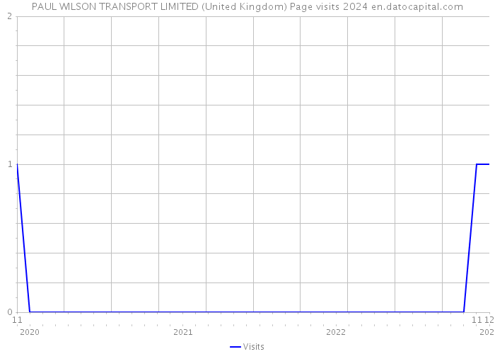 PAUL WILSON TRANSPORT LIMITED (United Kingdom) Page visits 2024 