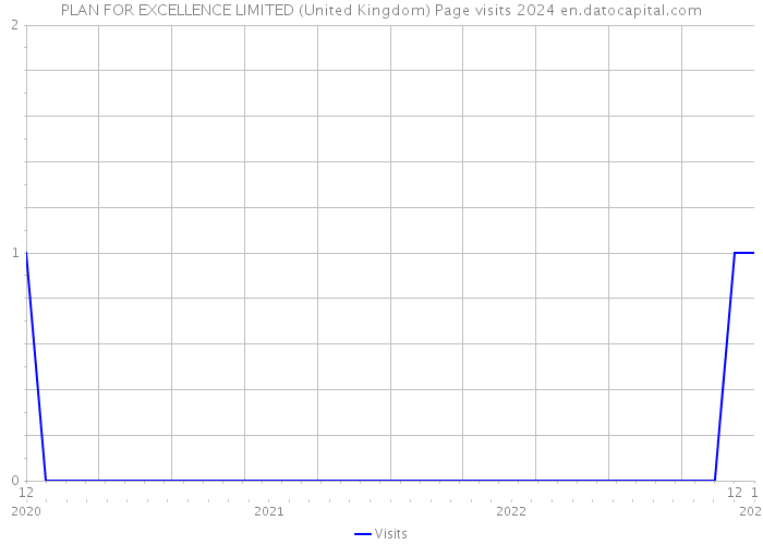 PLAN FOR EXCELLENCE LIMITED (United Kingdom) Page visits 2024 