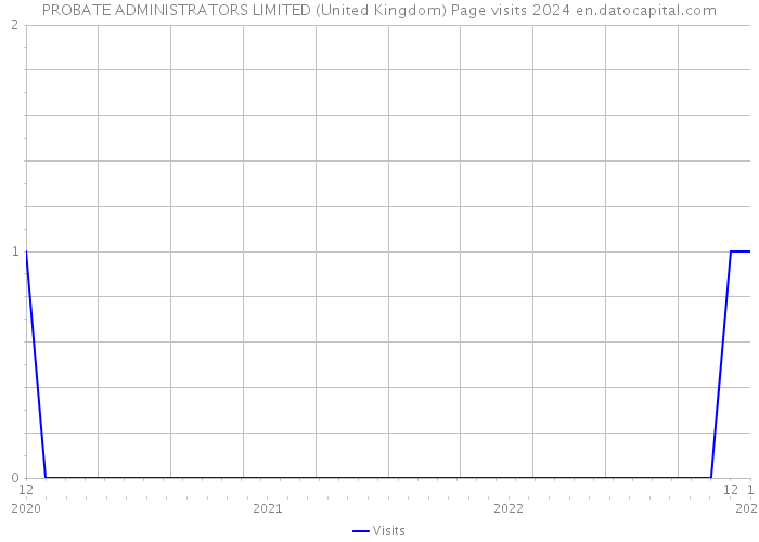 PROBATE ADMINISTRATORS LIMITED (United Kingdom) Page visits 2024 