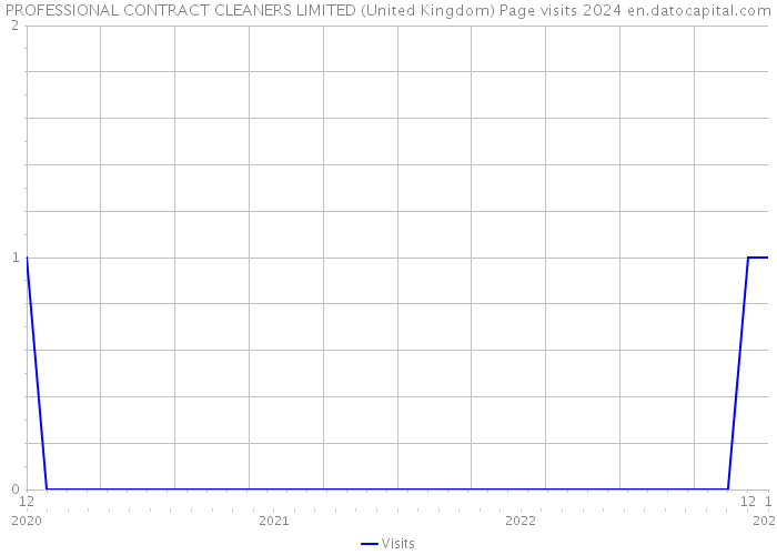 PROFESSIONAL CONTRACT CLEANERS LIMITED (United Kingdom) Page visits 2024 
