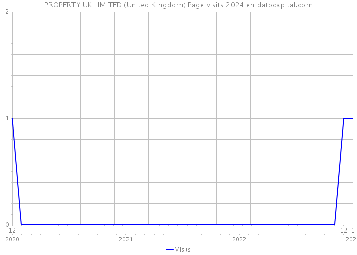 PROPERTY UK LIMITED (United Kingdom) Page visits 2024 