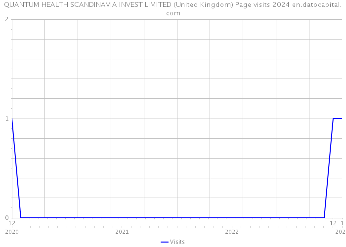 QUANTUM HEALTH SCANDINAVIA INVEST LIMITED (United Kingdom) Page visits 2024 