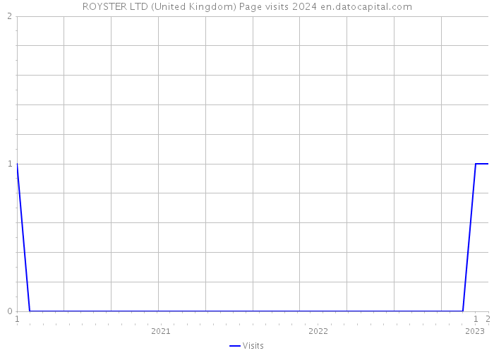 ROYSTER LTD (United Kingdom) Page visits 2024 