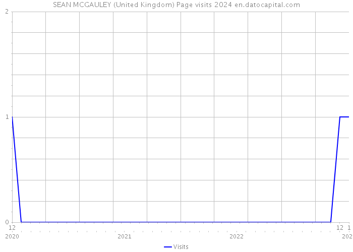 SEAN MCGAULEY (United Kingdom) Page visits 2024 