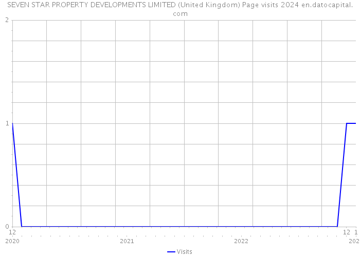 SEVEN STAR PROPERTY DEVELOPMENTS LIMITED (United Kingdom) Page visits 2024 