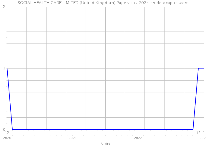 SOCIAL HEALTH CARE LIMITED (United Kingdom) Page visits 2024 