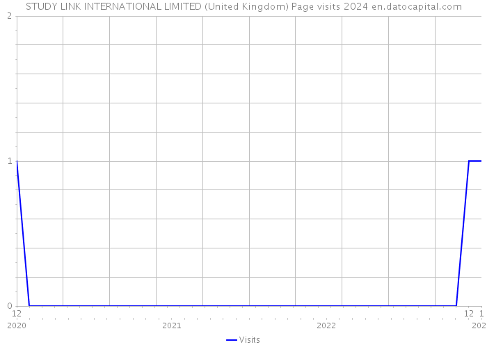 STUDY LINK INTERNATIONAL LIMITED (United Kingdom) Page visits 2024 