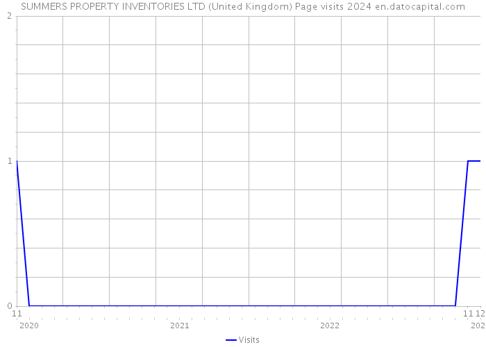 SUMMERS PROPERTY INVENTORIES LTD (United Kingdom) Page visits 2024 