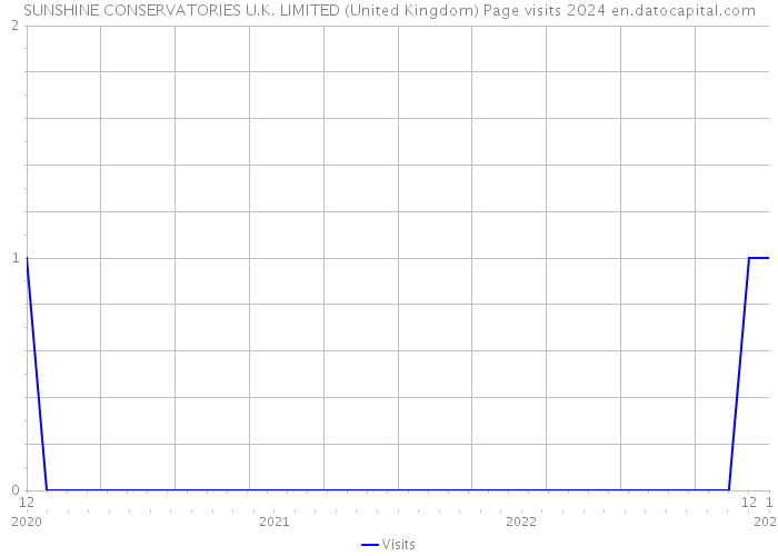 SUNSHINE CONSERVATORIES U.K. LIMITED (United Kingdom) Page visits 2024 