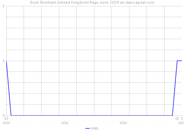 Scott Stonham (United Kingdom) Page visits 2024 