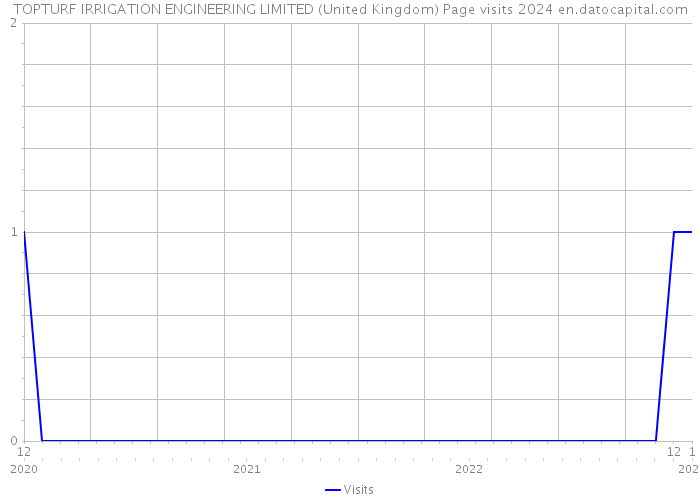 TOPTURF IRRIGATION ENGINEERING LIMITED (United Kingdom) Page visits 2024 