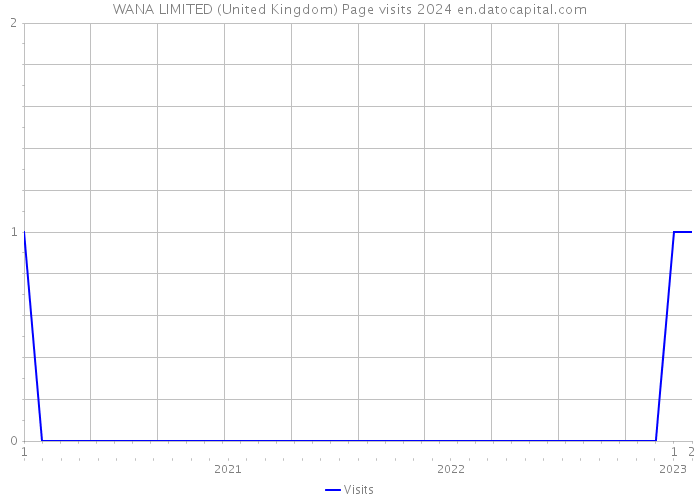 WANA LIMITED (United Kingdom) Page visits 2024 