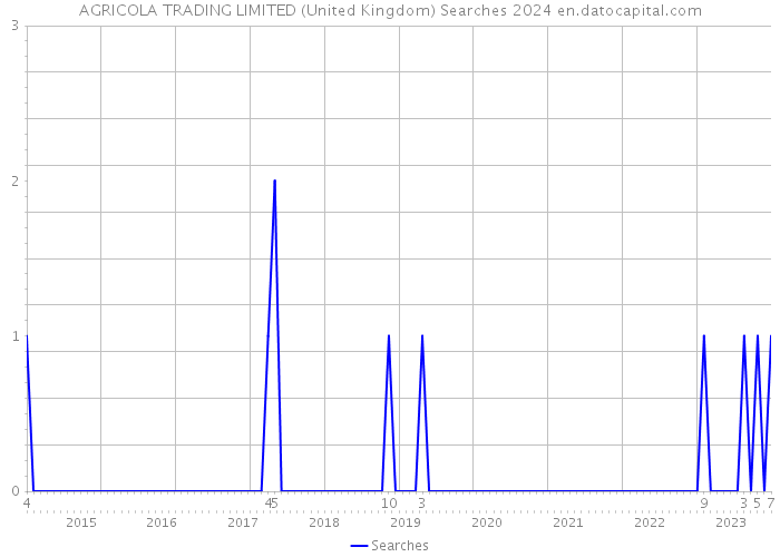 AGRICOLA TRADING LIMITED (United Kingdom) Searches 2024 