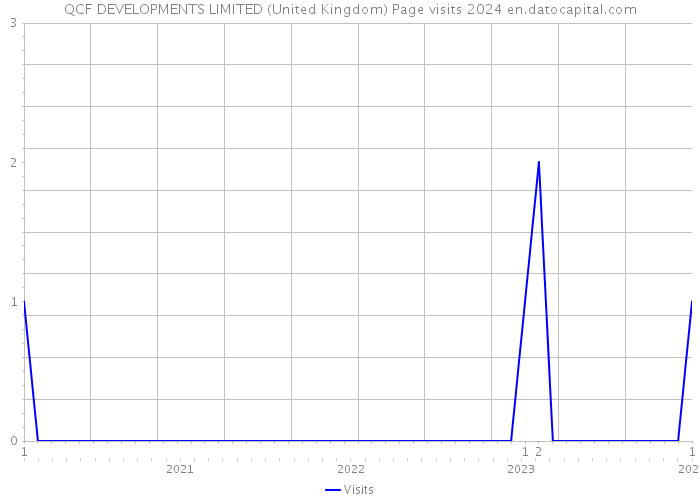 QCF DEVELOPMENTS LIMITED (United Kingdom) Page visits 2024 