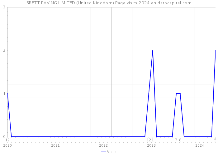 BRETT PAVING LIMITED (United Kingdom) Page visits 2024 