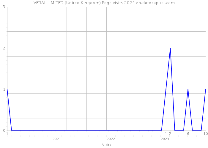 VERAL LIMITED (United Kingdom) Page visits 2024 