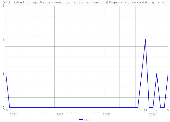 Dutch Dubai Holdings Besloten Vennootschap (United Kingdom) Page visits 2024 