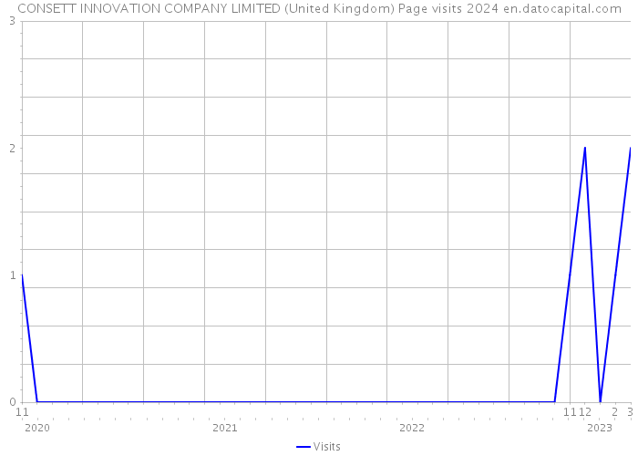 CONSETT INNOVATION COMPANY LIMITED (United Kingdom) Page visits 2024 