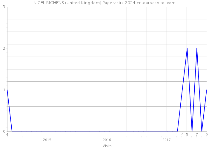NIGEL RICHENS (United Kingdom) Page visits 2024 