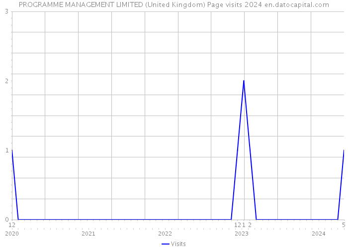 PROGRAMME MANAGEMENT LIMITED (United Kingdom) Page visits 2024 
