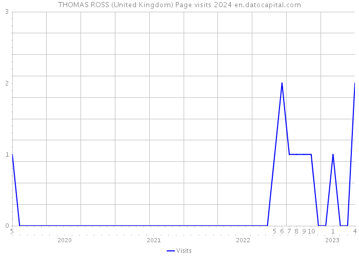 THOMAS ROSS (United Kingdom) Page visits 2024 
