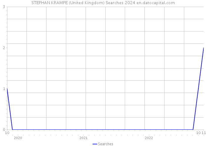 STEPHAN KRAMPE (United Kingdom) Searches 2024 
