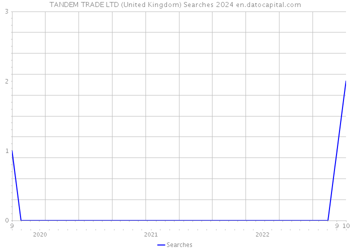TANDEM TRADE LTD (United Kingdom) Searches 2024 