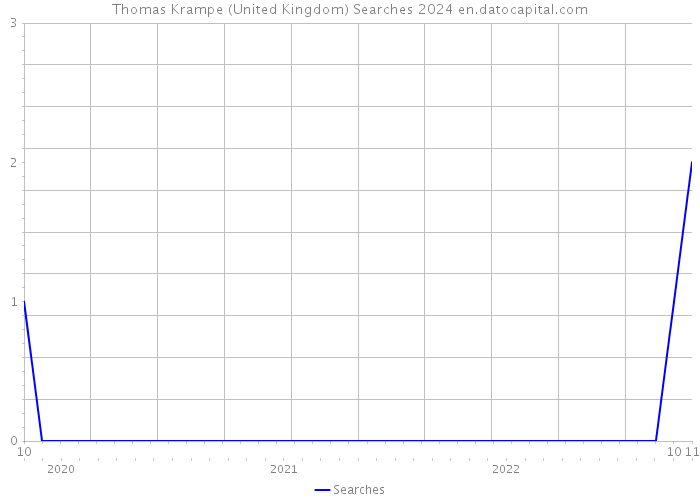 Thomas Krampe (United Kingdom) Searches 2024 