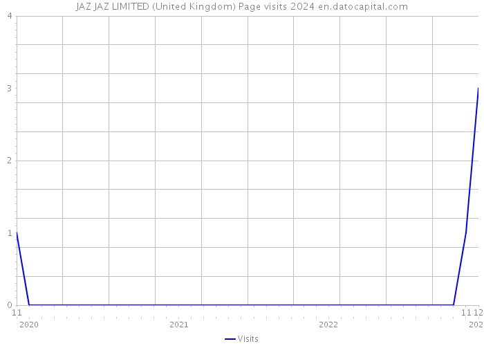 JAZ JAZ LIMITED (United Kingdom) Page visits 2024 