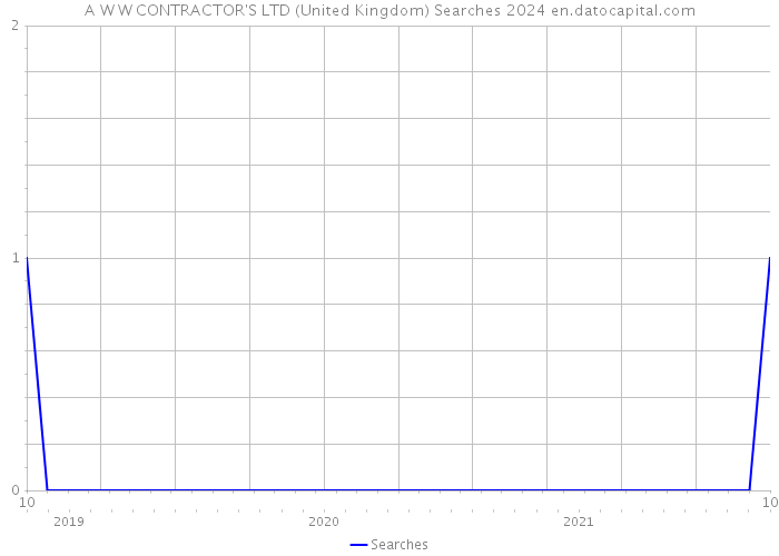 A W W CONTRACTOR'S LTD (United Kingdom) Searches 2024 