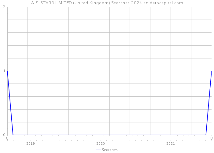 A.F. STARR LIMITED (United Kingdom) Searches 2024 