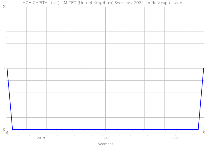 ACH CAPITAL (UK) LIMITED (United Kingdom) Searches 2024 