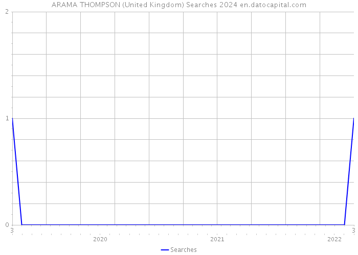 ARAMA THOMPSON (United Kingdom) Searches 2024 