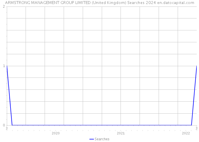 ARMSTRONG MANAGEMENT GROUP LIMITED (United Kingdom) Searches 2024 