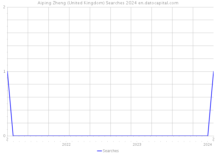 Aiping Zheng (United Kingdom) Searches 2024 