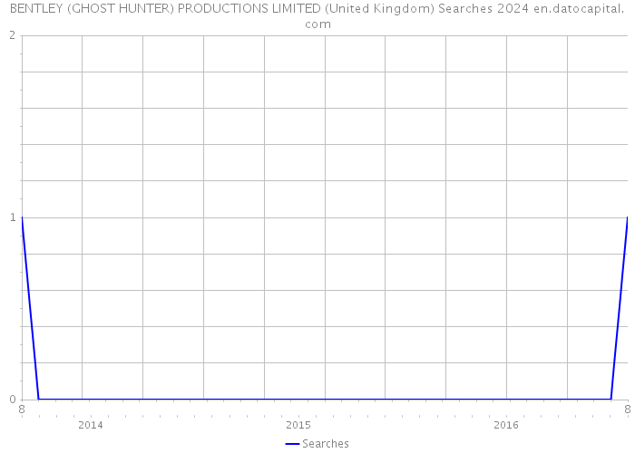 BENTLEY (GHOST HUNTER) PRODUCTIONS LIMITED (United Kingdom) Searches 2024 