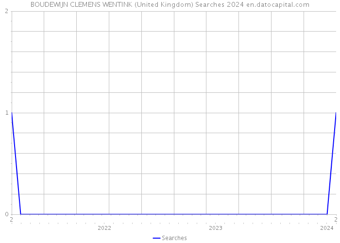 BOUDEWIJN CLEMENS WENTINK (United Kingdom) Searches 2024 