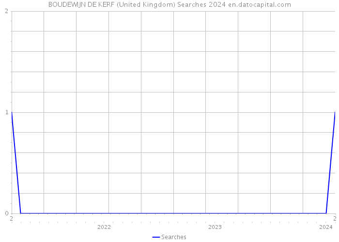 BOUDEWIJN DE KERF (United Kingdom) Searches 2024 