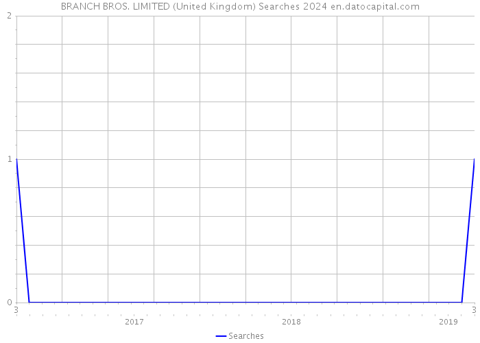 BRANCH BROS. LIMITED (United Kingdom) Searches 2024 