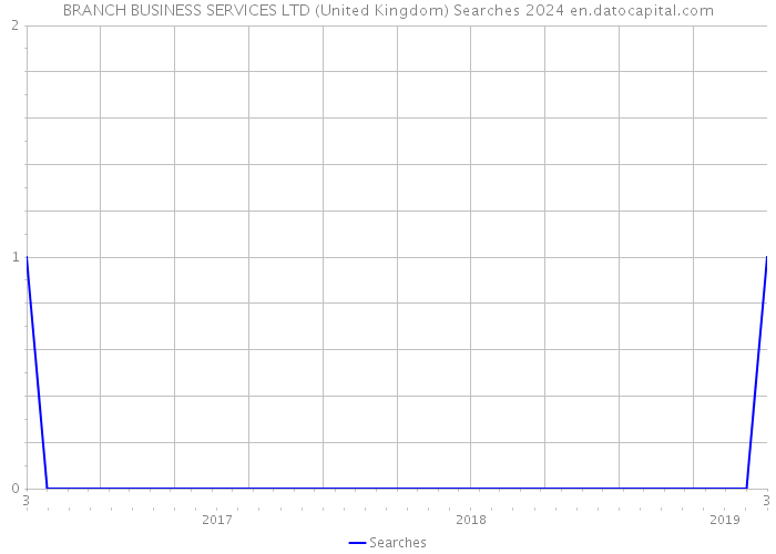 BRANCH BUSINESS SERVICES LTD (United Kingdom) Searches 2024 