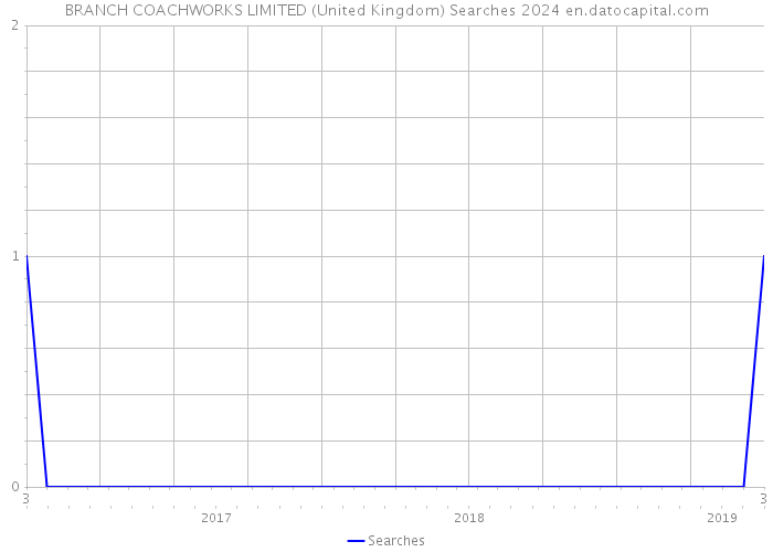 BRANCH COACHWORKS LIMITED (United Kingdom) Searches 2024 