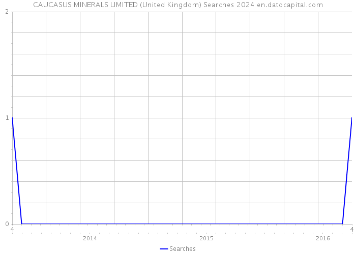 CAUCASUS MINERALS LIMITED (United Kingdom) Searches 2024 