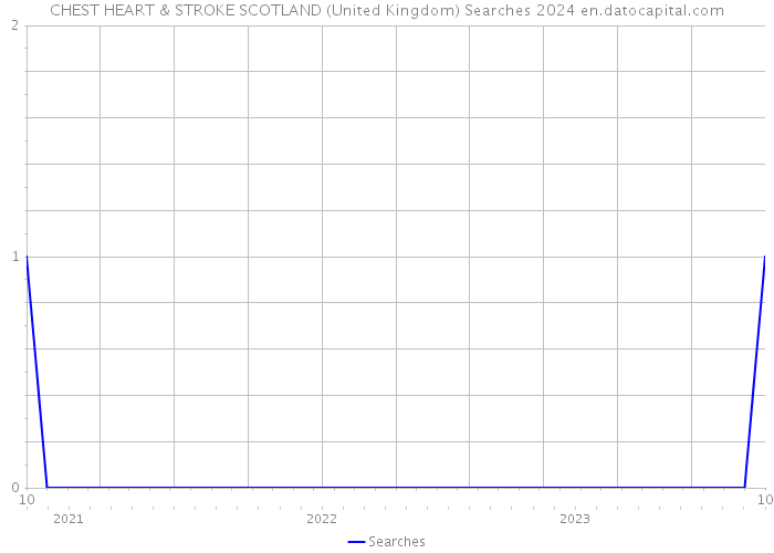 CHEST HEART & STROKE SCOTLAND (United Kingdom) Searches 2024 