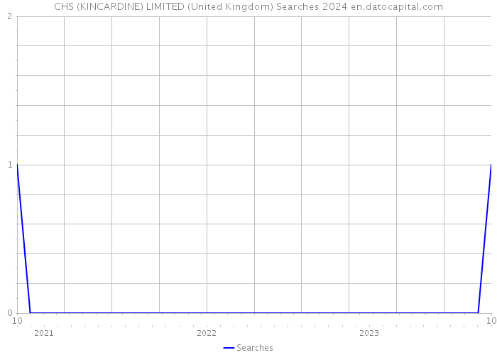 CHS (KINCARDINE) LIMITED (United Kingdom) Searches 2024 