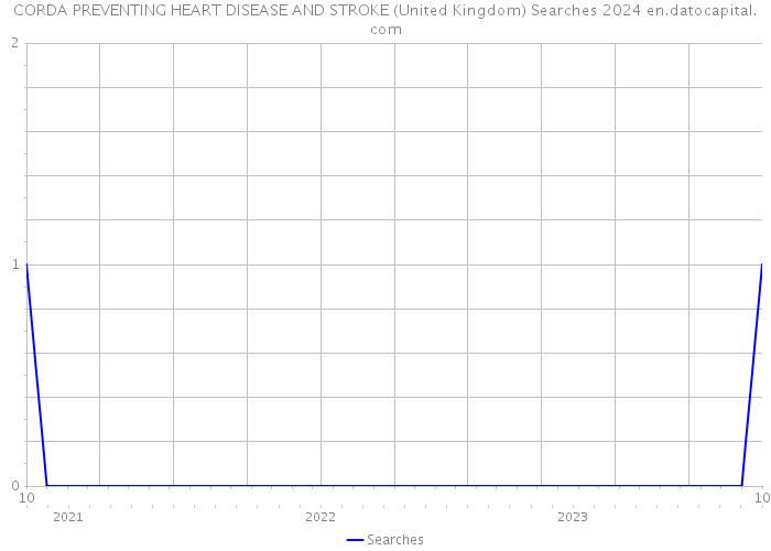 CORDA PREVENTING HEART DISEASE AND STROKE (United Kingdom) Searches 2024 