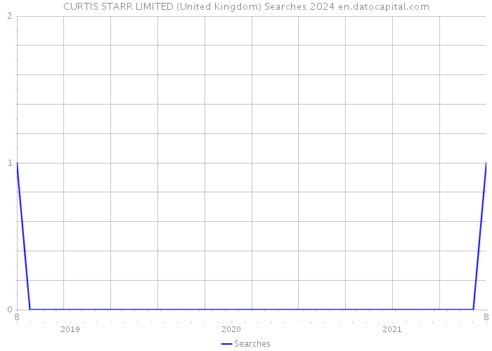 CURTIS STARR LIMITED (United Kingdom) Searches 2024 